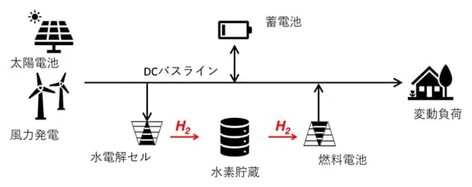 再エネ余剰電力の「水素蓄電」、安定運転の条件を特定 自立電源活用に期待