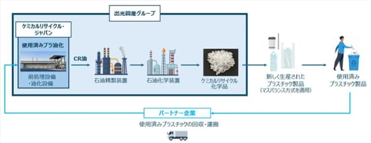 出光、使用済みプラを油化+ナフサ生産する一貫製造体制 グループ内で構築