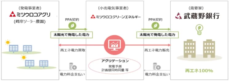 武蔵野銀行、埼玉9拠点にオフサイトPPAで再エネ導入 排出削減391t