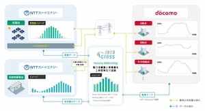 太陽光+蓄電池のアワリーマッチング率検証、NTTアノードら24/7CFEへ
