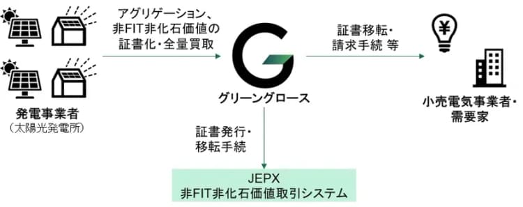 FIP転換後の太陽光由来「環境価値」を集約・相対販売 グリーングロース