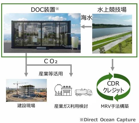 東京ベイエリアの先端技術支援3件採択 8000万円+場所提供でDOCなど
