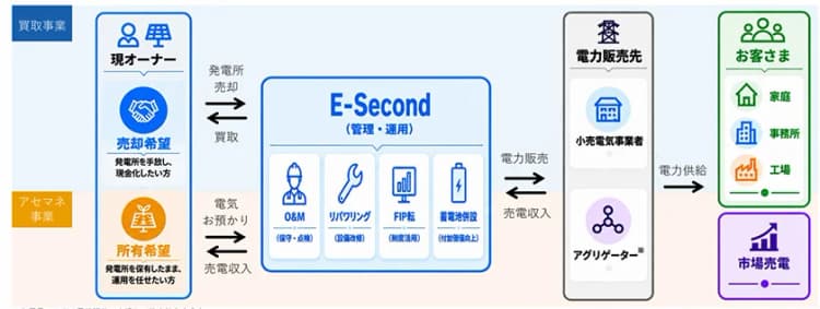 中古のFIT太陽光発電所取得・再生、目標300件 関西電力とアポロが協業