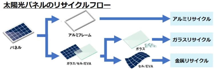 太陽電池リサイクル法、細則検討進む 「再資源化費用≦埋め立て費用」めざす