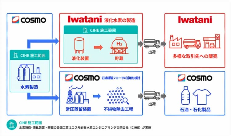 水素製造・液化に計500億円投資、コスモエネHDと岩谷産業 30年稼働へ