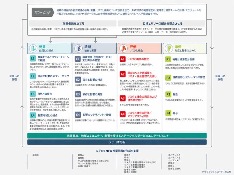財務IR経験者に「生物多様性を守る仕事」の転職チャンス TNFD開示増え