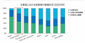 米国、データセンター建設ラッシュで電力不足 自家発電と系統併用が拡大