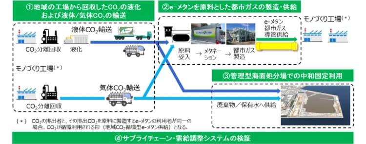 工場排ガスのCO2回収→eメタン製造+海面固定化 東邦ガスら4社実証開始