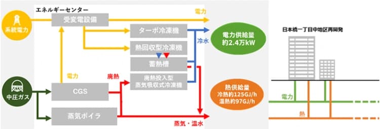 三井不、大型CGSで日本橋の街区に熱電供給 AI活用でCO2排出25%減