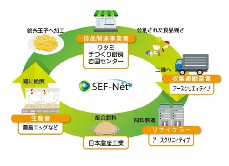 ワタミ、食品廃棄物→ニワトリの飼料→卵→弁当で「リサイクルループ」認定