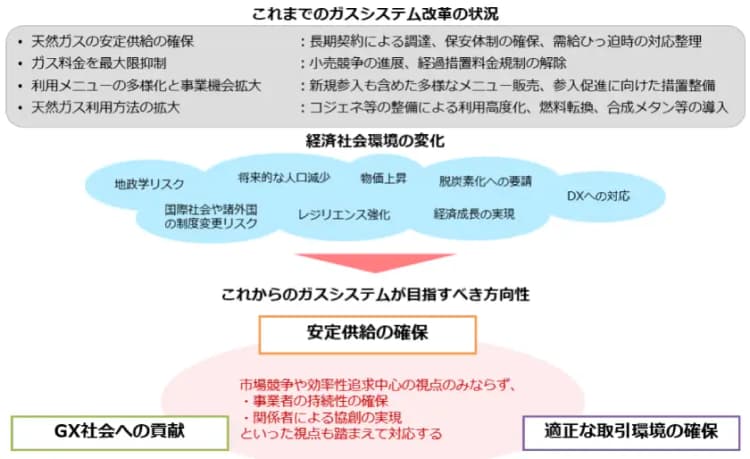 ガスの託送料金、物価・賃金反映の変動制に 経産省ガス事業環境整備WG