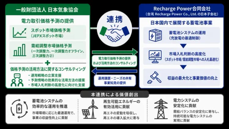 蓄電池の収益性向上へ、日本気象協会の市場価格予想×台湾外資のアルゴリズム