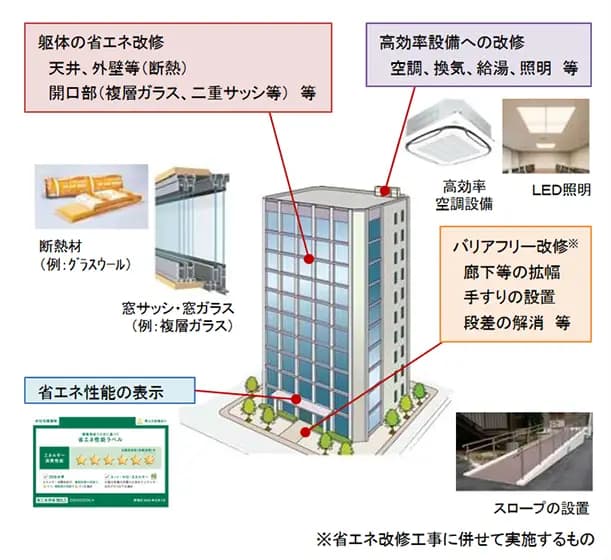 上限3億円のLCCO2省エネ建築物補助金、先導型6件採択 改修型で15件
