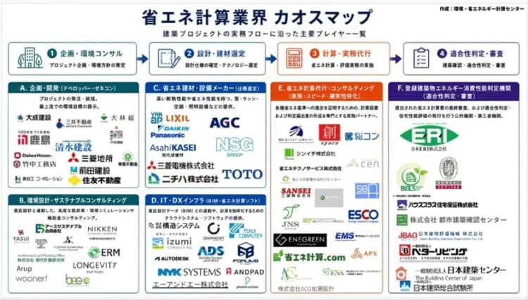 建築物の省エネ計算、主要プレーヤーを一覧に 4工程・6分類「業界マップ」