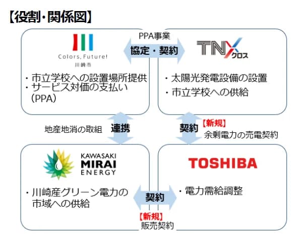 川崎市立の学校で太陽光PPA、余剰電力を市内企業へ供給する取り組みが開始