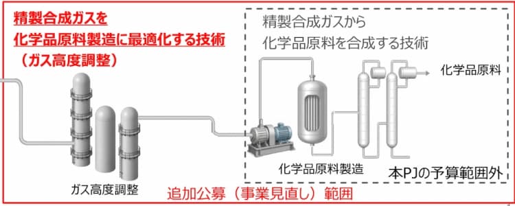 廃棄物→合成ガス→化学原料にする新技術開発 JFEエンジがNEDOに採択