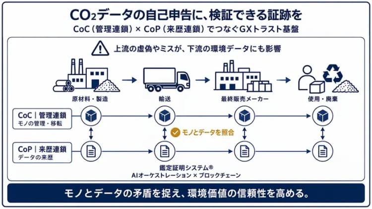 サプライチェーンのCO2削減量、虚偽申告を防止 特許技術でデータ可視化