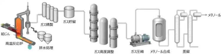 廃棄物の燃焼ガス→メタノール→プラ原料や燃料に JFE・三菱ガスで新技術