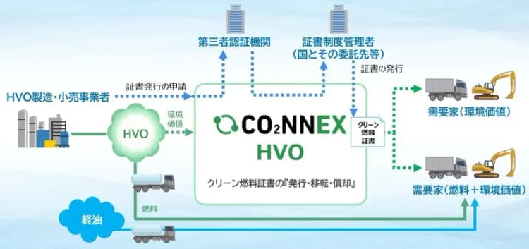 クリーン燃料証書、管理システムで価値移転の検証開始 大阪ガスと三菱重工