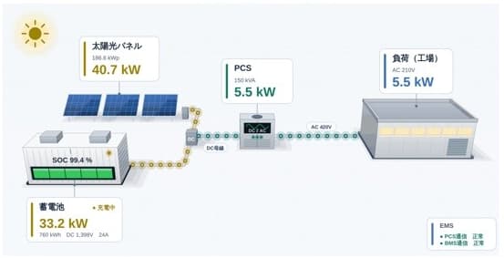 工場を太陽光と蓄電池だけで稼働 年間3百万円の電気代削減、エジソンパワー