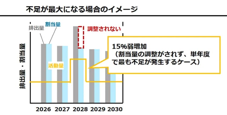 GX-ETS、排出枠の溜め込み防ぐ新ルール案 15%超は翌年の割当減に