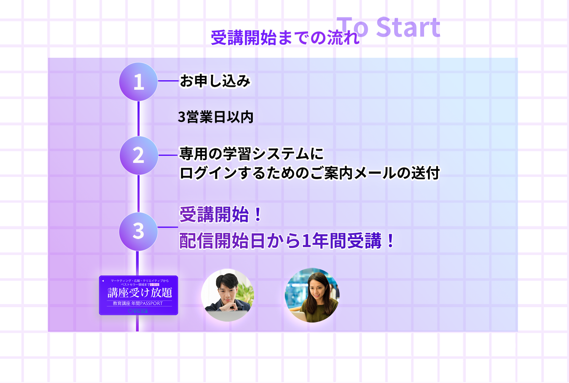受講開始までの流れ ①お申込み 3営業日以内 ②専用の学習システムにログインするためのご案内メールの送付 ③受講開始！配信開始日から1年間受講！