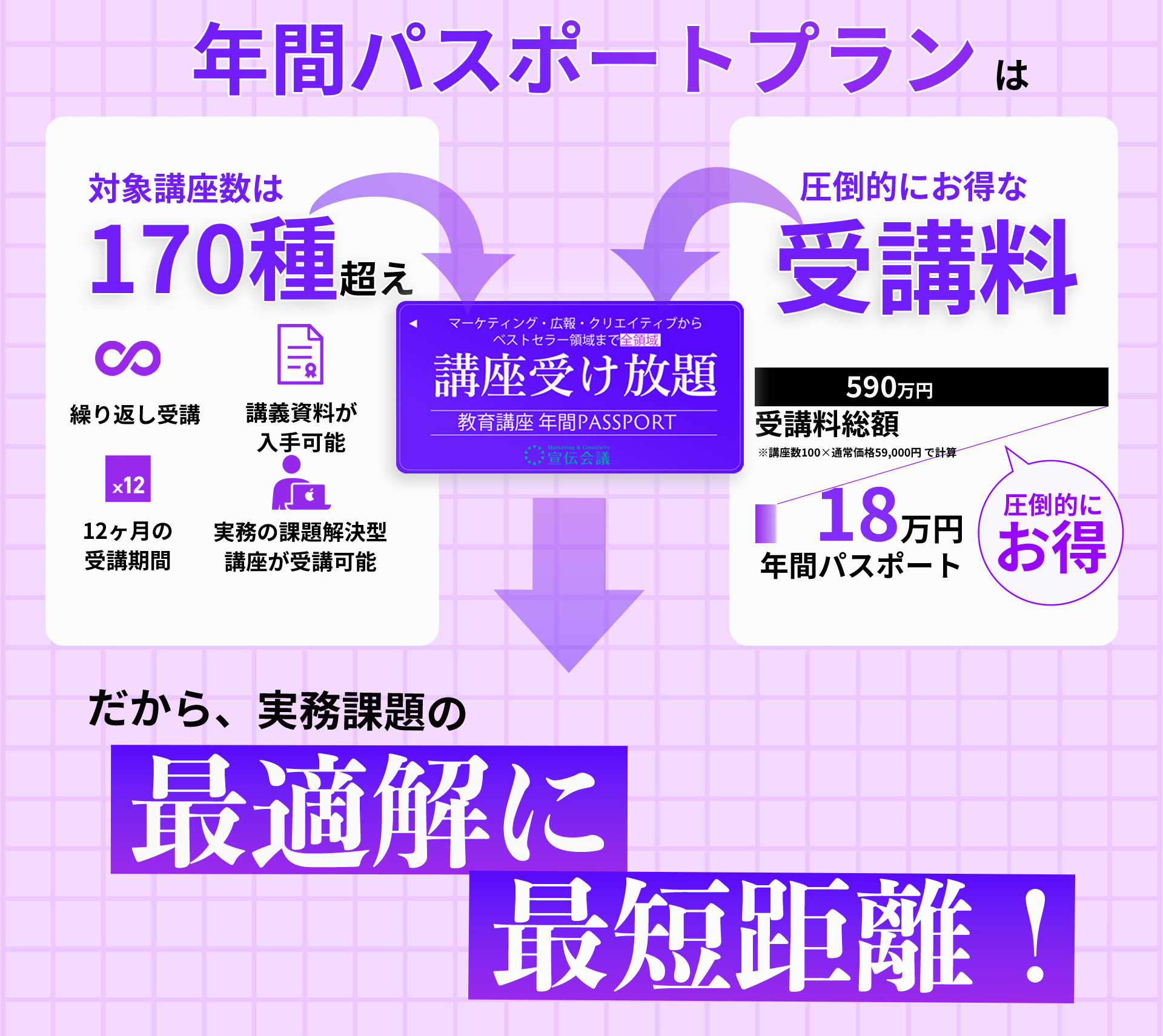 年間パスポートプランは、「対象講座数は170種超え」、「圧倒的にお得な受講料」だから、実務課題の最適解に最短距離！