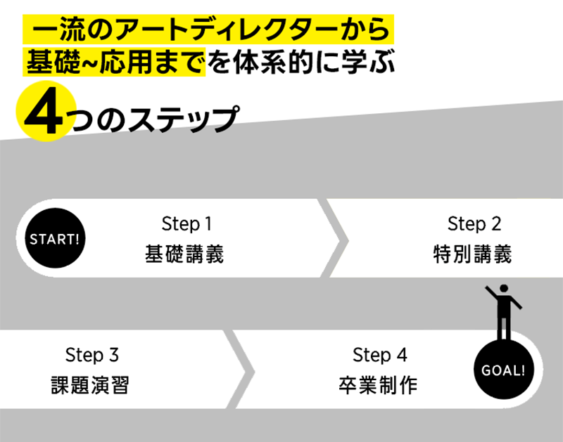 一流のアートディレクターから基礎~応用までを体系的に学ぶ4つのステップ