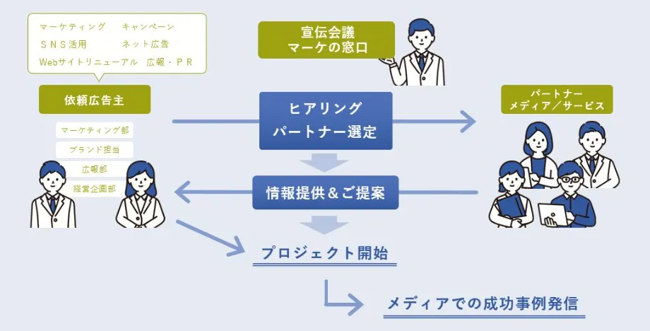マーケの窓口フロー図
